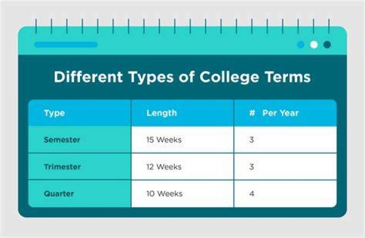 How much is one term in college?