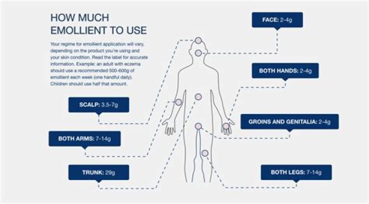 How should emollients be applied?