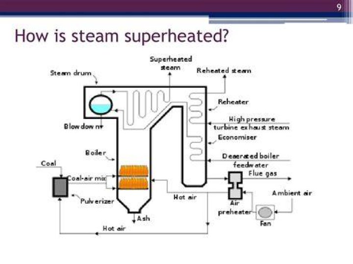 How to make superheated steam?