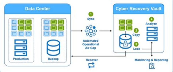 How vault data recovery?