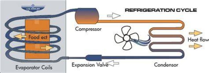 How walk in freezers work?