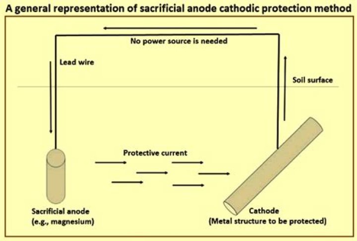 In a cathodic protection the sacrificial anode?