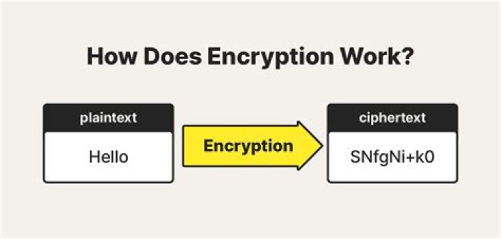 In cryptography what is ciphertext?