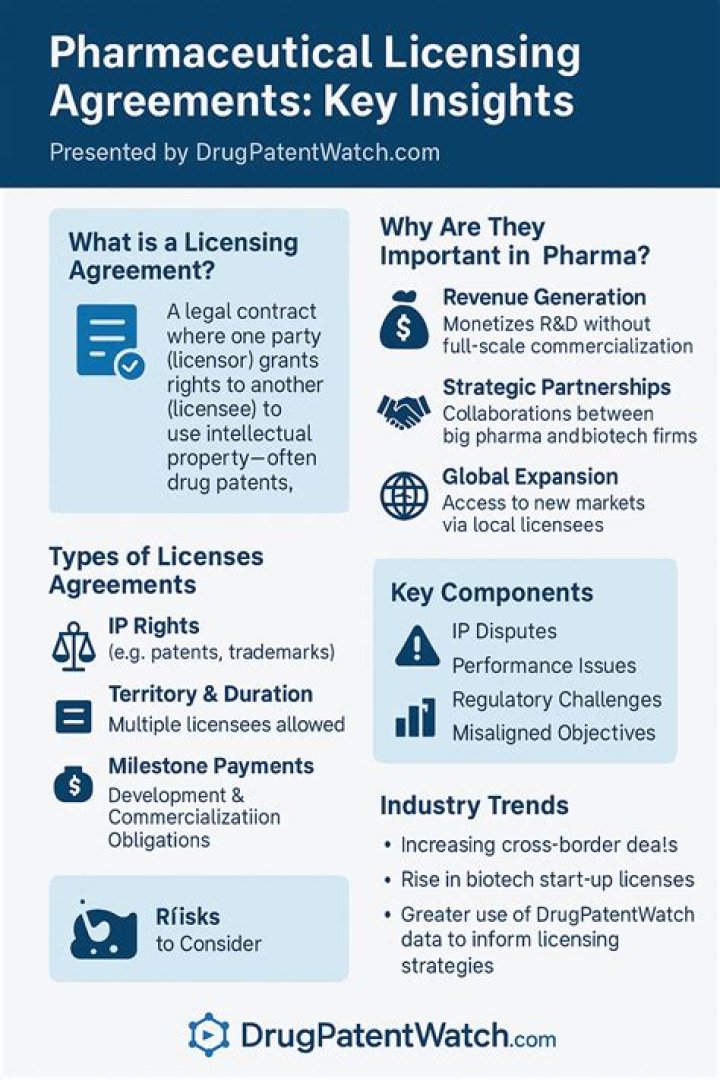 In licensing agreements pharmaceuticals?