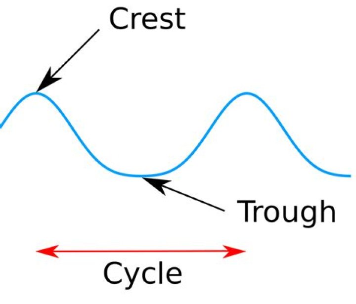 In physics what is trough?
