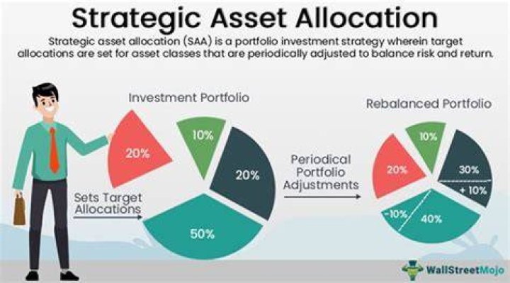 In strategic asset allocation?