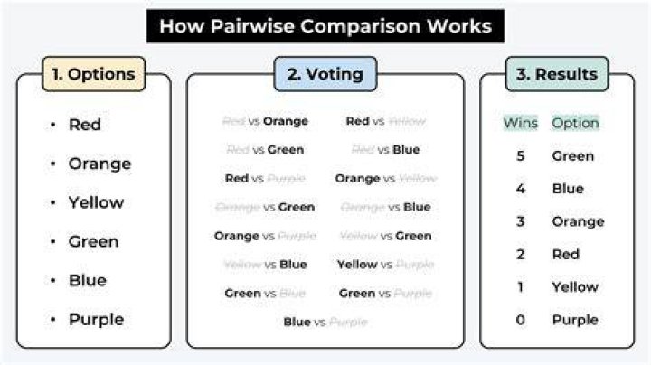 In the pairwise comparison?