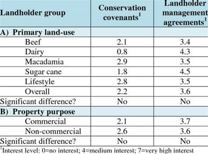 Interest in a landholder?