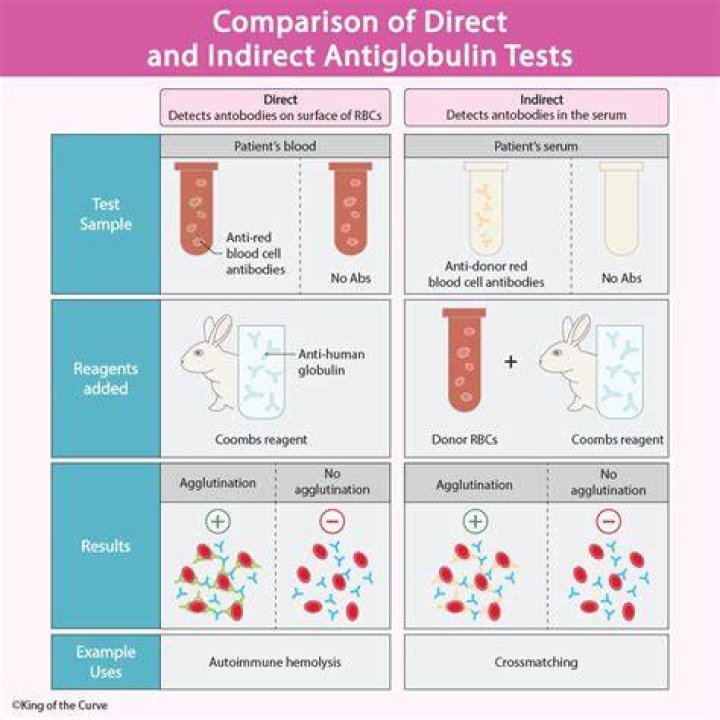 Is an antiglobulin test?