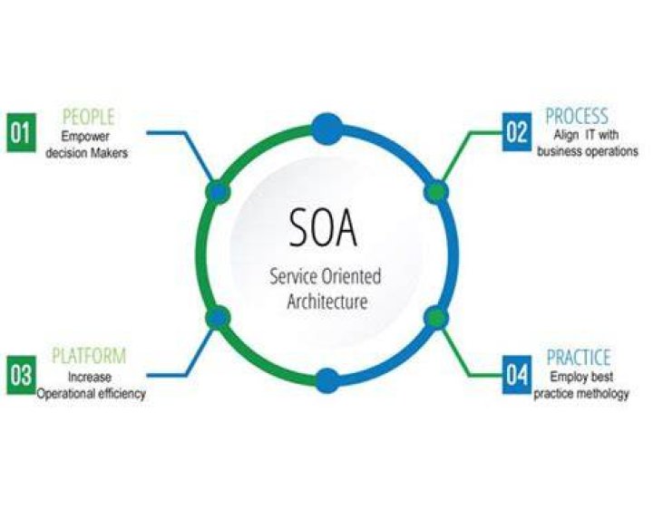 Is architecture service oriented?