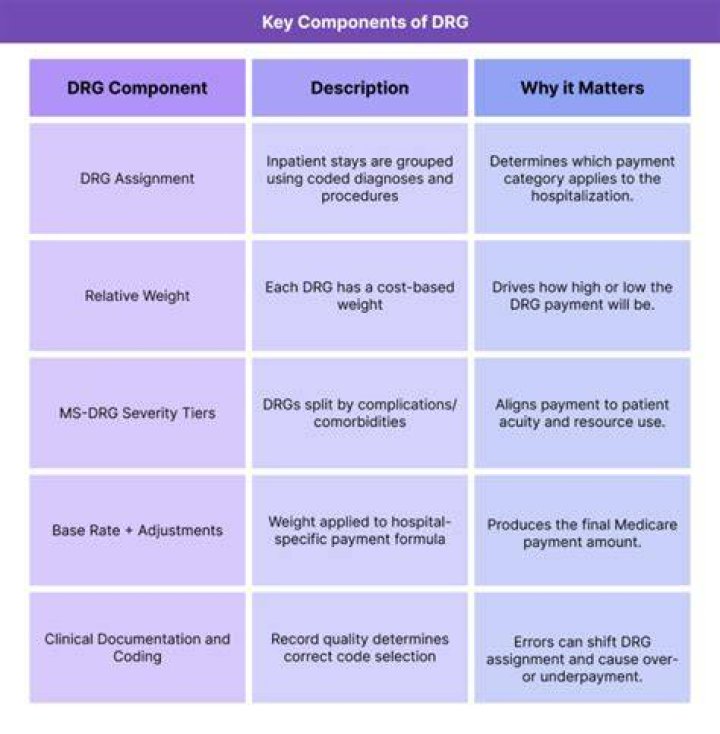 Is drg only for medicare?