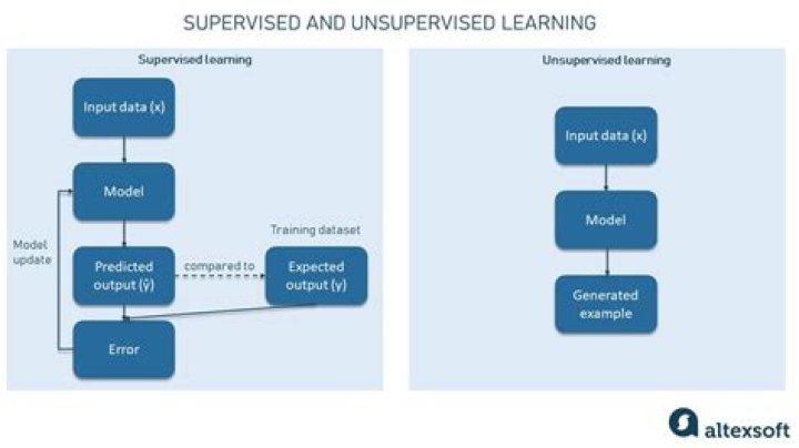 Is generative unsupervised learning?