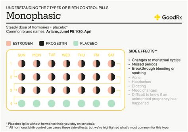 Is monophasic birth control better for acne?