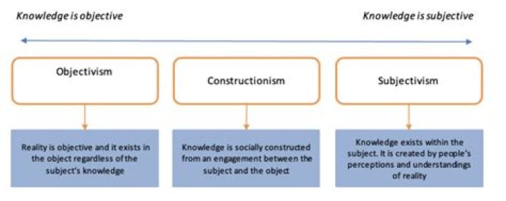 Is objectivism an epistemology?