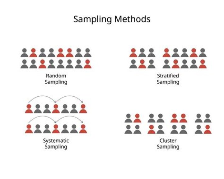 Is stratified sampling simple random sampling?