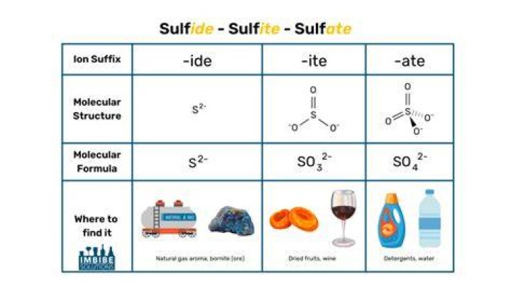 Is sulfonate the same as sulphate?