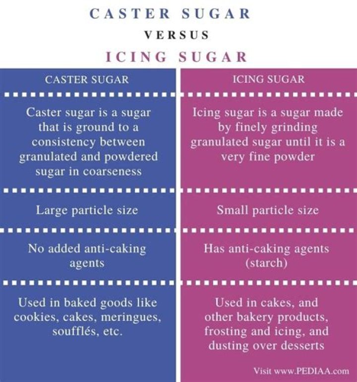 Is the difference between caster sugar?