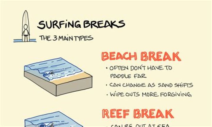 Is trestles a reef break?