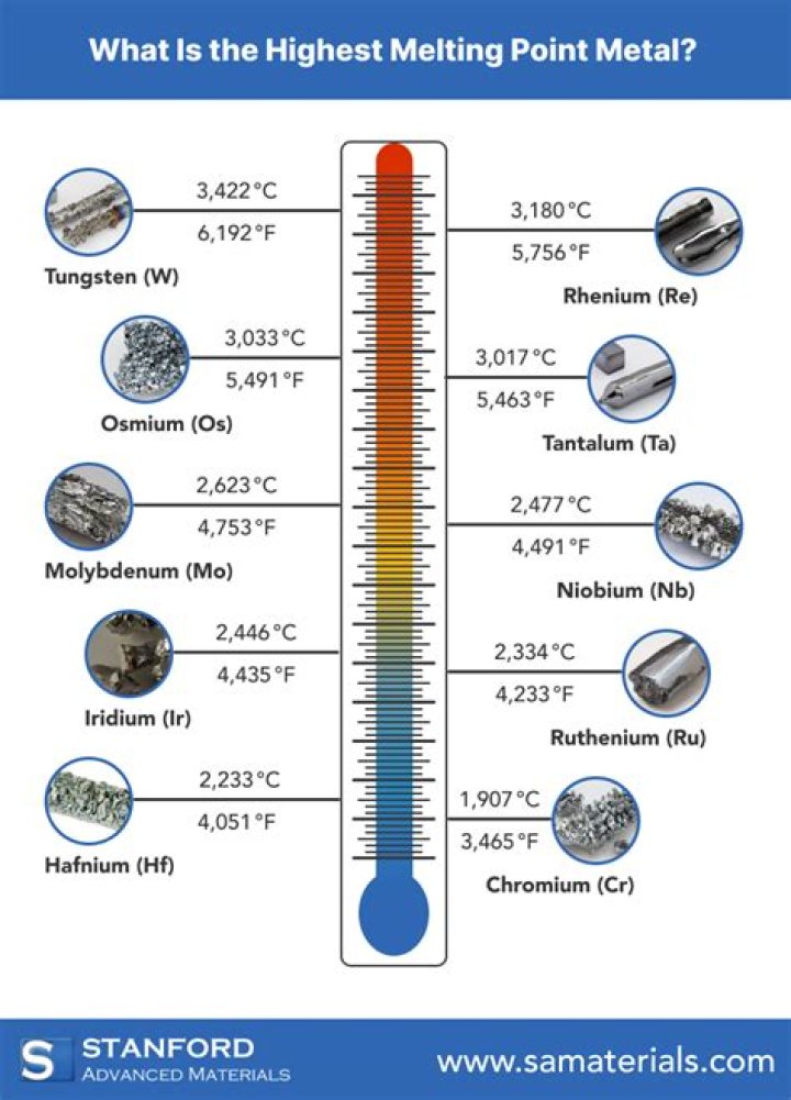On high melting point?