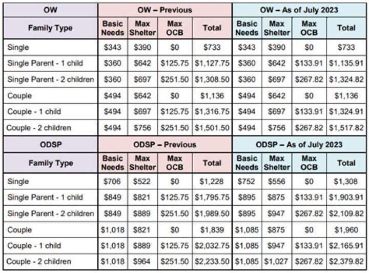 On odsp need a loan?