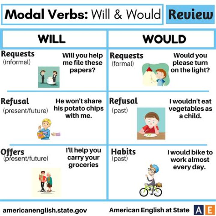 On will and would?