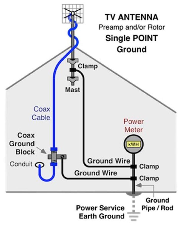 Should tv antenna be grounded?