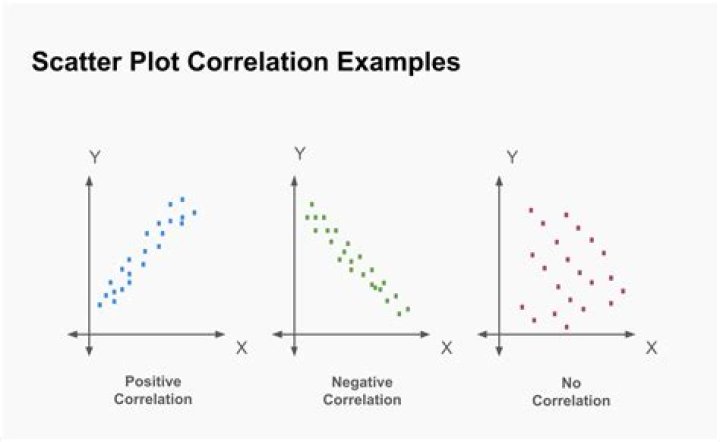 What does a scatter graph look like?