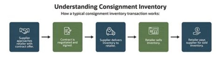 What does consignment mean?