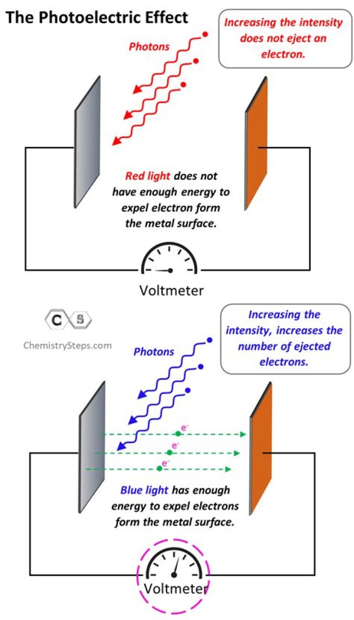 What does photoelectricity do?