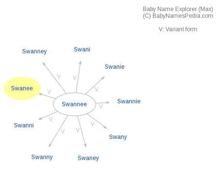 What does swanee mean?