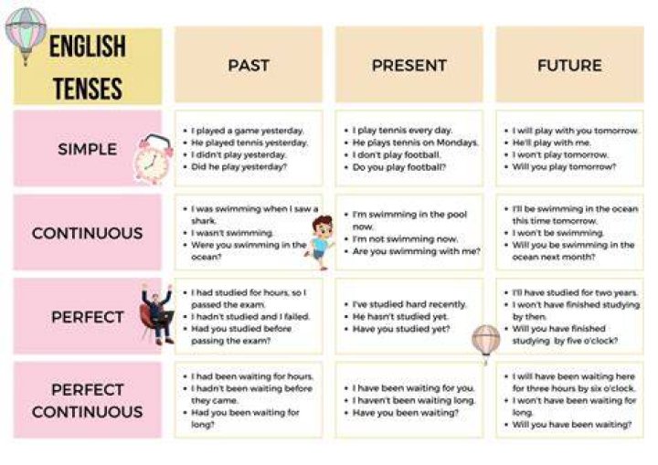 What does tenses mean?
