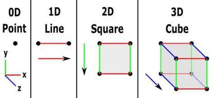 What is 4th dimensional?