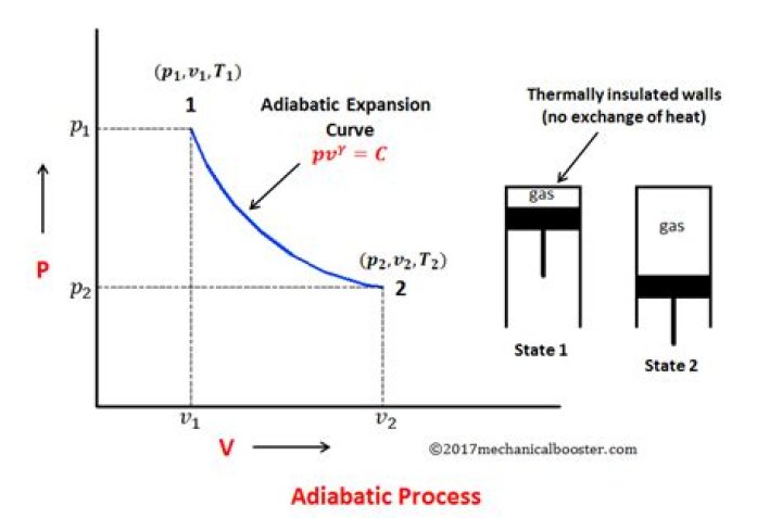 What is adiabatic expansion?