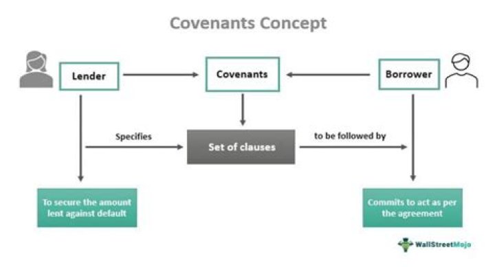 What is an incurrence covenant?
