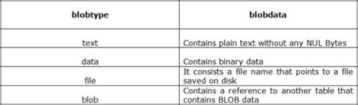 What is blob sqlite?