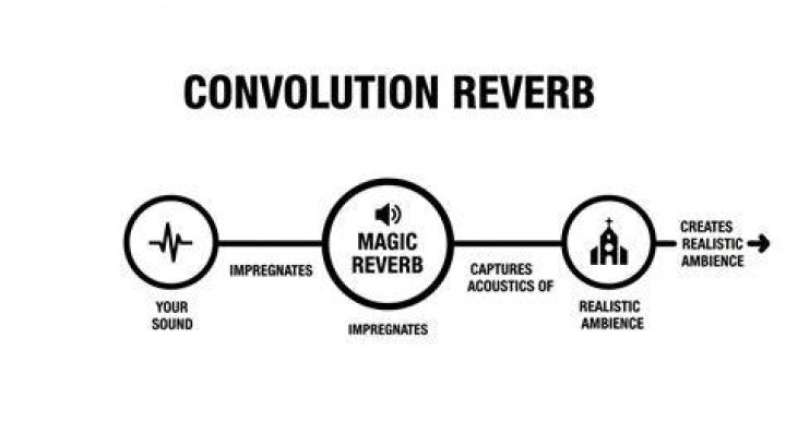 What is convolution reverb?