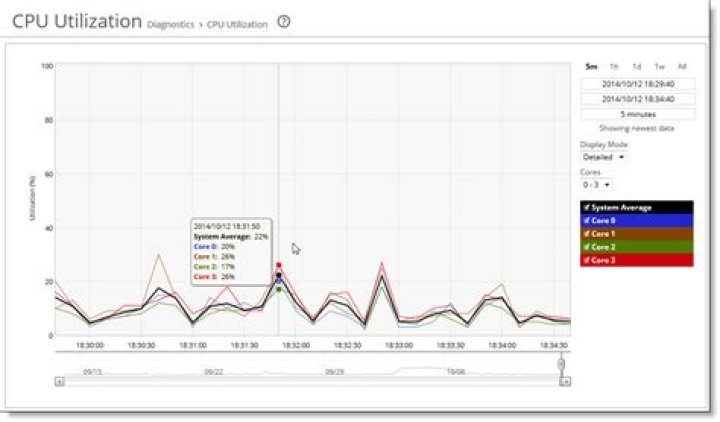 What is cpu utilization?