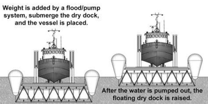 What is dry dock?