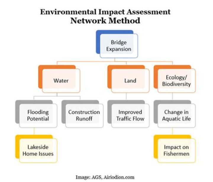 What is environmental re-evaluation?