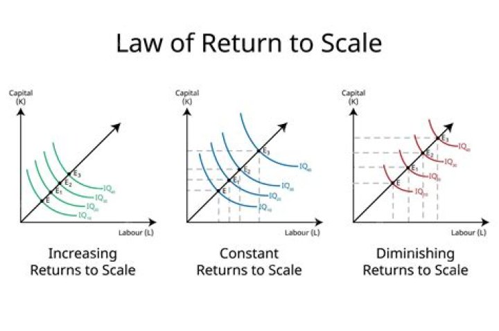 What is increasing returns to scale?
