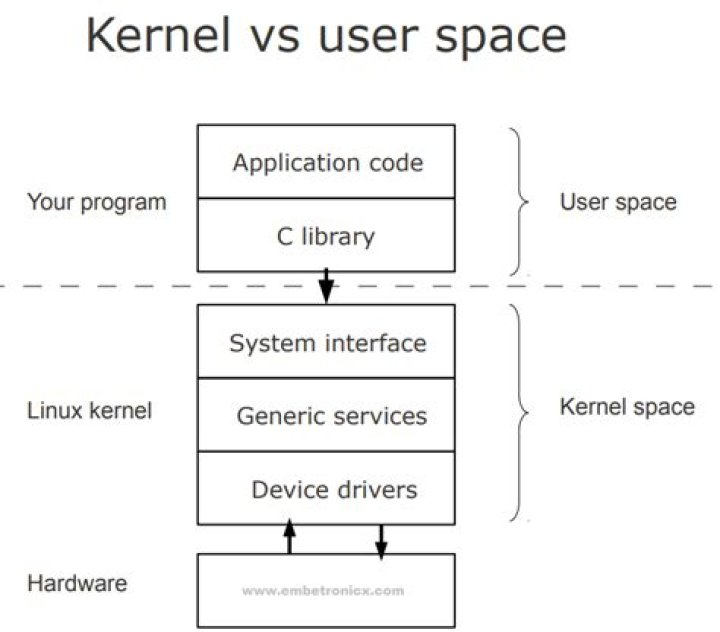 What is kernel space?