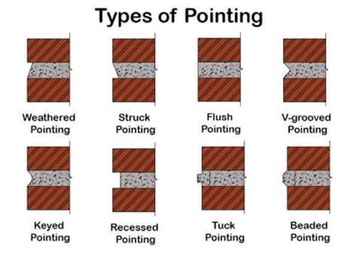 What is pointing in brickwork?