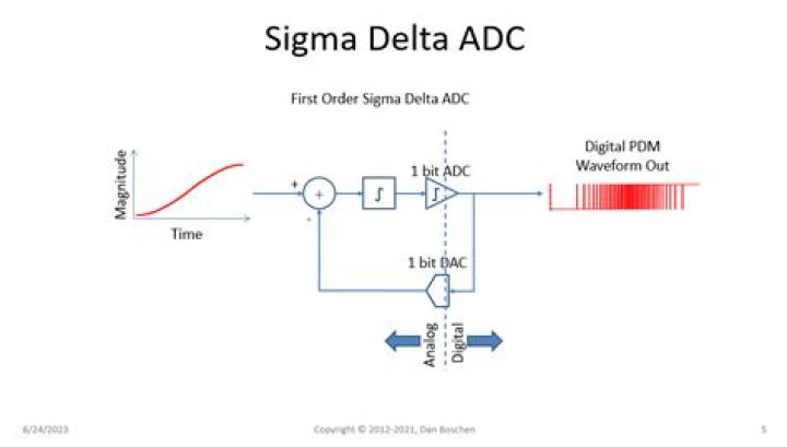 What is sigma delta adc?