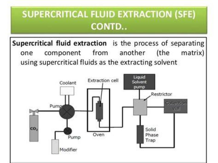 What is supercritical fluid extraction?