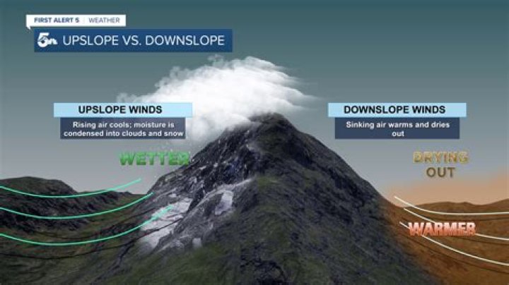What is the difference between upslope and downslope?