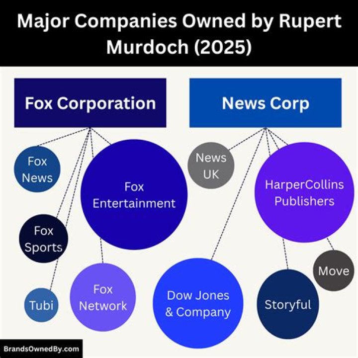 What publications does murdoch own?
