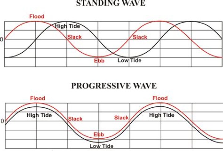 Whats an ebbing tide?