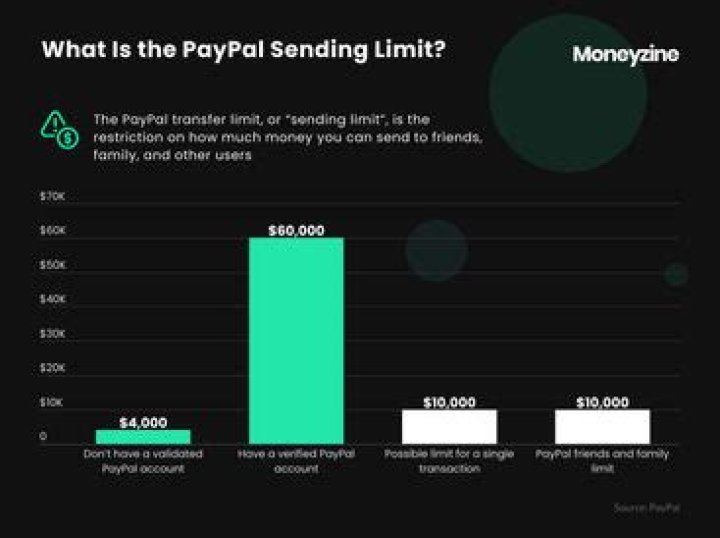Whats paypal sending limit?
