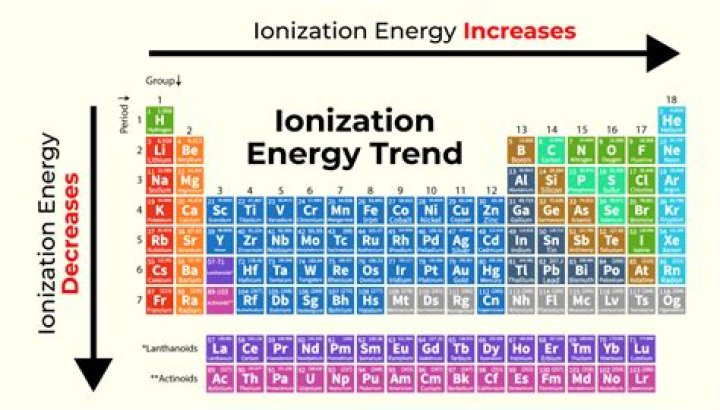 Whats second ionization energy?