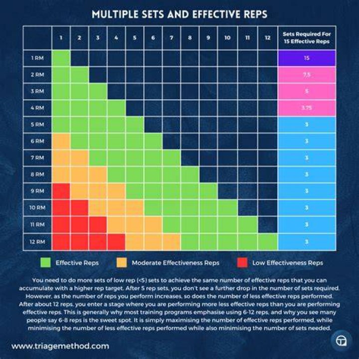 Whats sets and reps?